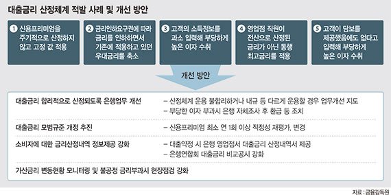 금융당국, 대출금리 산정체계 개편.. 은행들, 대출금리 원가공개 방침에 난색