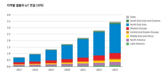 2023년까지 IoT 연결 연평균 30% 증가