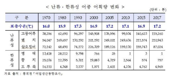 고등어·멸치 어획량 '늘고' 명태·꽁치 '줄고'....온난화 영향