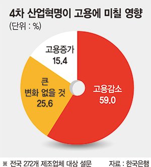 [한국경제 ‘경고등’] 4차 산업혁명으로 고용 감소 제조업 61% "정규직이 타격"
