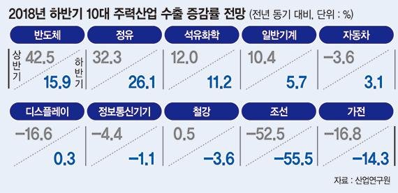 [한국경제 ‘경고등’] 내우외환 한국경제 '3% 성장' 흔들