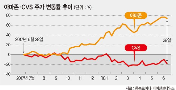 온라인 약국까지 집어삼킨 아마존 - 파이낸셜뉴스