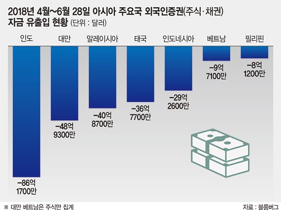 [불안한 경기지표] 美 금리인상·G2 무역갈등 직격탄.. 신흥국서 두달새 126억달러 유출