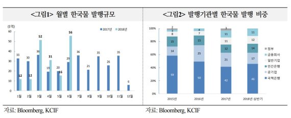 "주요국 통화정책 정상화…하반기 외화채권 시장 조달비용 상승할듯"