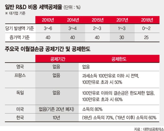 "인문계 연구인력도 세액공제 필요"