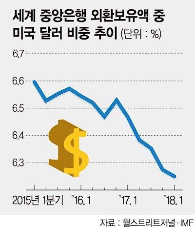 [간밤뉴스] 달러 외환보유액 비중 줄어.. 기축통화 위상 흔들