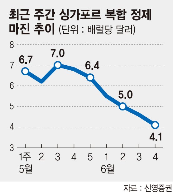 ‘정제마진 하락의 늪’ 정유업계 삼키나