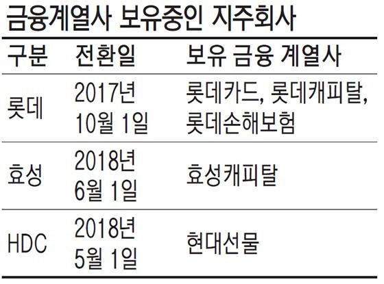 지주사 전환 대기업, 금융지분에 골머리