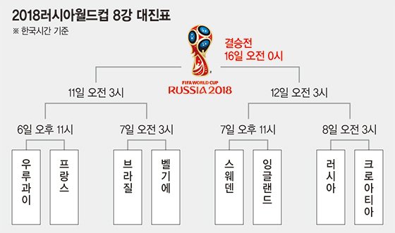 유럽 6개국·남미 2개국 8강행.. 우승확률 브라질 30%로 최고