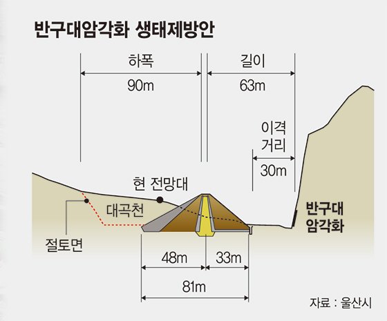 반구대암각화 보존 방안, 사연댐 수문설치로 가닥