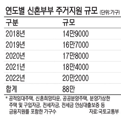 공공임대주택 지원 대상·주택유형 확대