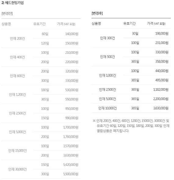 사람인 '인재정보 열람상품 개편 및 가격인상' 안내표 /자료=사람인