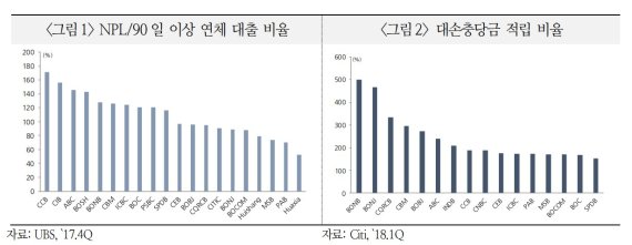 中 NPL 규제, 부실기업 구조조정 효과