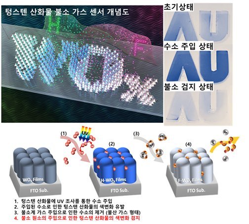 아주대 연구팀, 불소가스 누출 육안 확인 '착색센서 개발'