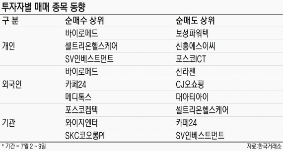 외국인.기관 매도물량 개미가 소화