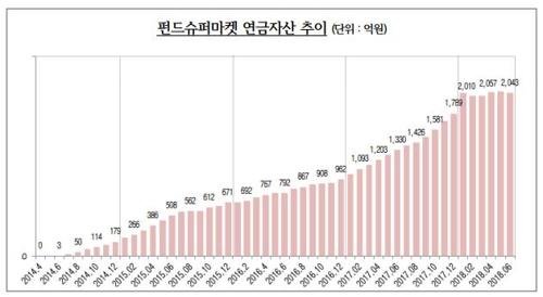 펀드슈퍼마켓, 연금펀드 투자자산 2000억 돌파