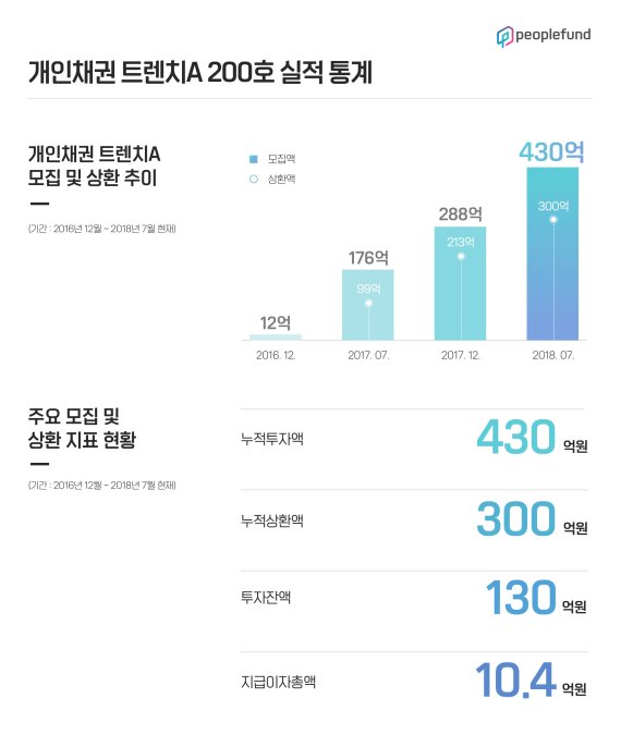 P2P금융 피플펀드,&nbsp;구조화상품&nbsp;‘트렌치A’ 200호 완판