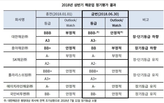 한기평 "상반기 해운업, 신용등급 하향 기조"