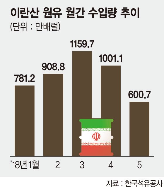 이란산 원유 수입 40% 급감… 정유업계 수익성 악화 우려