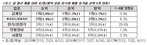 무더운 7,8월 보양식으로 가장 많이 찾은 업종 '삼계탕'