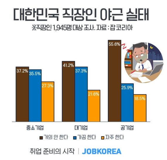 대한민국 직장인 야근실태 /사진=알바몬