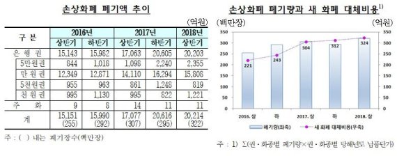 상반기 손상화폐 규모 2조…교체비용 300억 들어