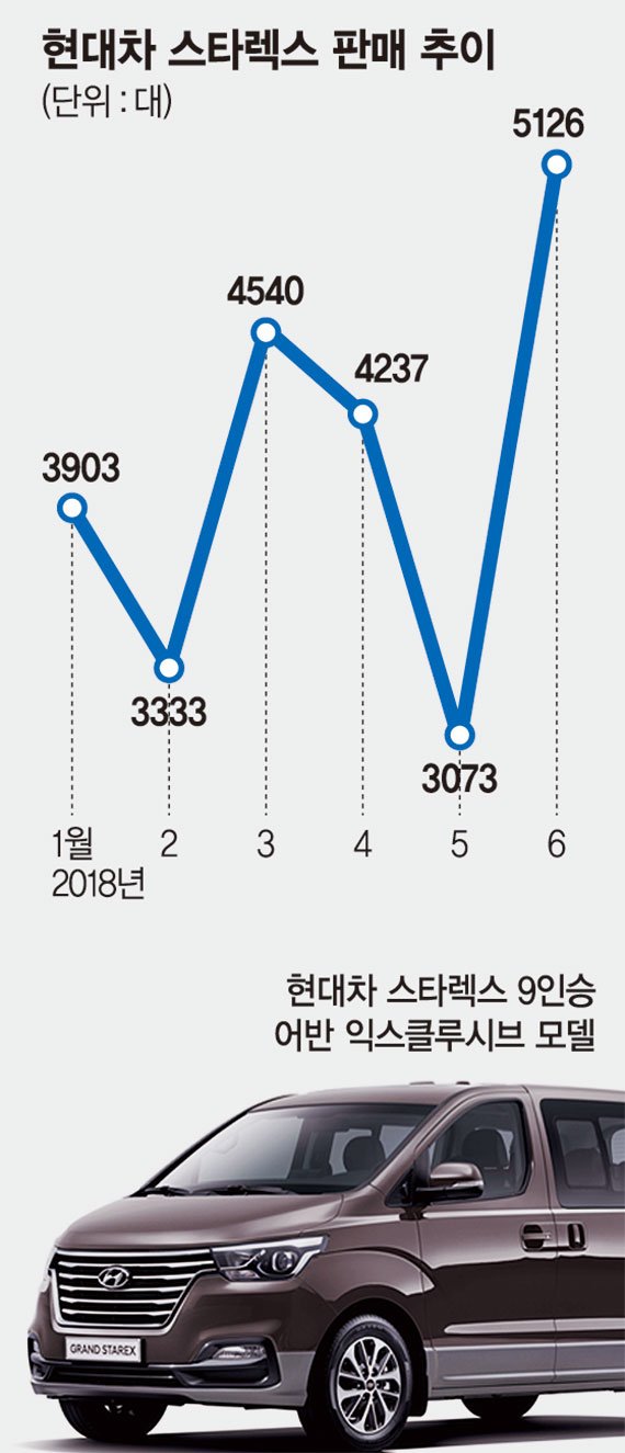 미니밴 변신한 ‘스타렉스’ 판매 신기록 쓴다