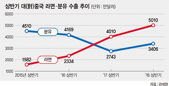 올 상반기 라면·분유, 中 수출 급증