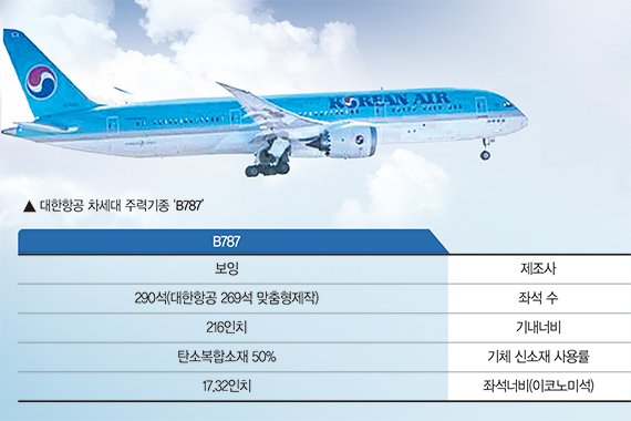 탁트인 창 '꿈의 항공기'냐, 넓은 실내 '하늘 위 호텔'이냐