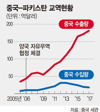 中 일대일로 참여했다 거덜 난 파키스탄