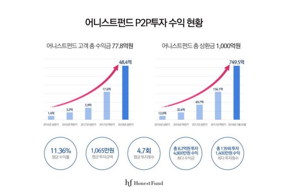 어니스트펀드 P2P 투자자, 이자 수익금 3년 만에 77억