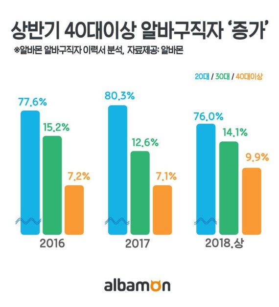 올 상반기 40대이상 알바 구직자 ‘늘었다’