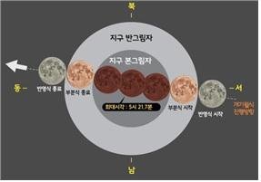 월식 진행 과정.