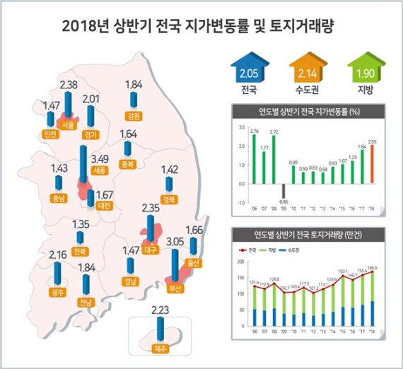 올 상반기 땅값 2.05% 급등.. 2008년 이후 10년만에 최대폭 올라