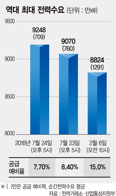 [전력예비율 7%대로 추락]이상폭염 전력수요 예측 못한 정부… ‘탈원전 논란’ 부메랑