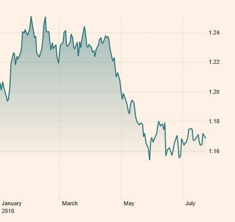 유로 가치추이 유로당 달러 자료:파이낸셜타임스 (그래프.맨오른쪽. 7월24일)