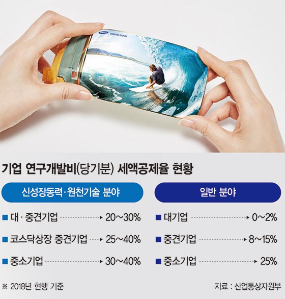 플렉시블 OLED R&amp;D 비용 30% 세액공제