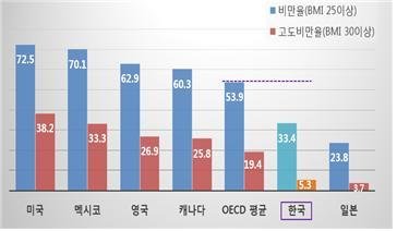 정부, 2022년까지 비만율 34.8%로 유지...'국가 비만관리 종합대책' 마련