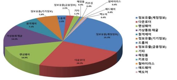 한국인터넷진흥원(KISA)이 발표한 올 상반기 악성코드 은닉사이트 탐지 동향 보고서의 악성코드의 유형별 비중. 랜섬웨어 비중이 줄고, 암호화폐 채굴 악성코드가 크게 늘었다.