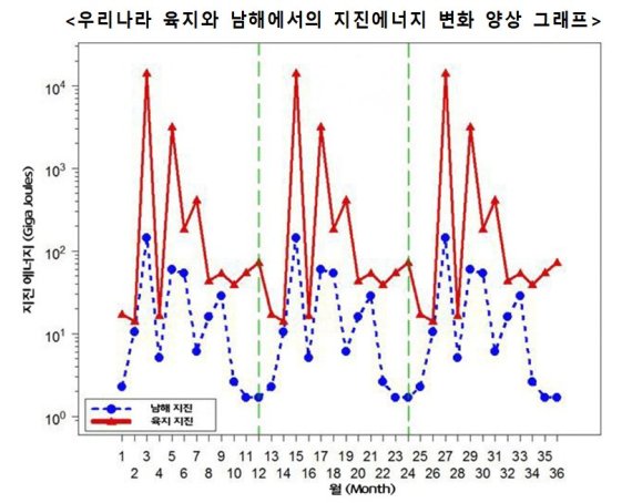 “우리나라 지진 대부분 비가 스며들어 흘러가며 발생”