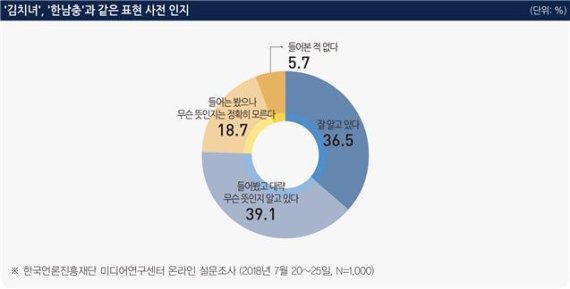 ‘김치녀’ ‘한남충’ 같은 성별 혐오표현 알지만 쓰는 사람은 10명 중 1명