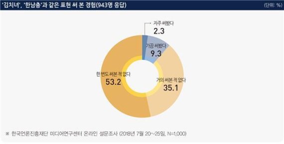 ‘김치녀’ ‘한남충’ 같은 성별 혐오표현 알지만 쓰는 사람은 10명 중 1명