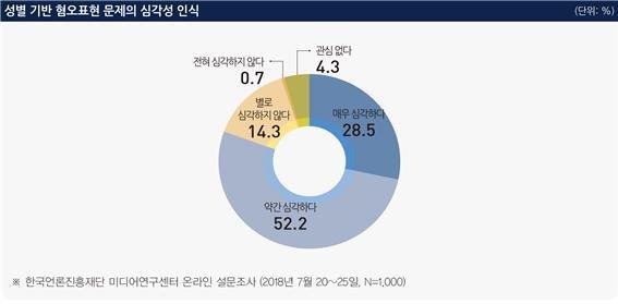 ‘김치녀’ ‘한남충’ 같은 성별 혐오표현 알지만 쓰는 사람은 10명 중 1명