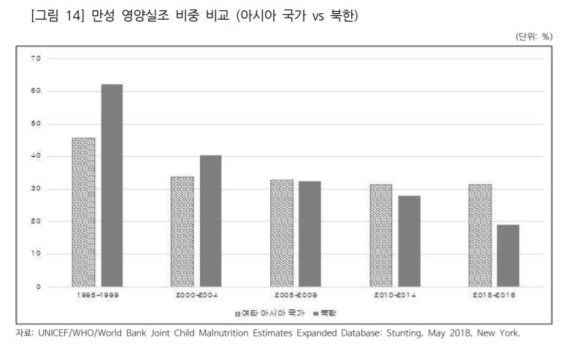 北 만성 영양실조 영유아 줄었지만…"노동생산성 손상 가능성"