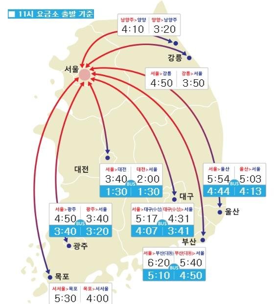 [고속도로교통상황] 오전 11시 기준 서울-강릉 4시간50분 소요