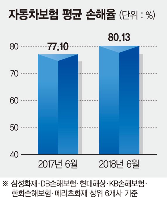 자동차보험료 3∼4% 오른다