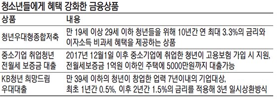 구직자도.. 中企 취업자도.. 예비창업자도.. 청년들이여! 은행으로 발길 돌려라