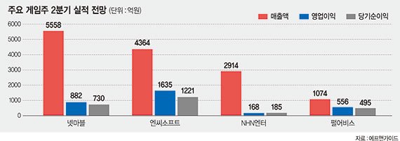 신작 없는 게임주, 주가 부진 탈출 역부족