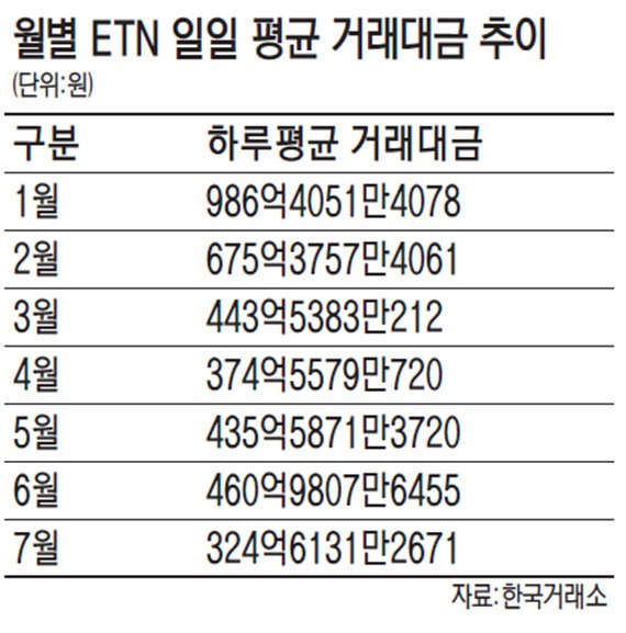 뚝 떨어진 ETN 거래대금