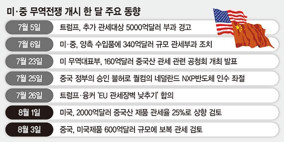 中 600억弗 맞보복… 브레이크 없는 무역전쟁